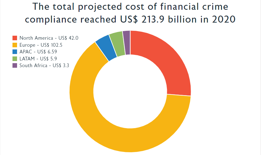 The total projected cost of financial crime compliance reached US$ 213.9 billion in 2020